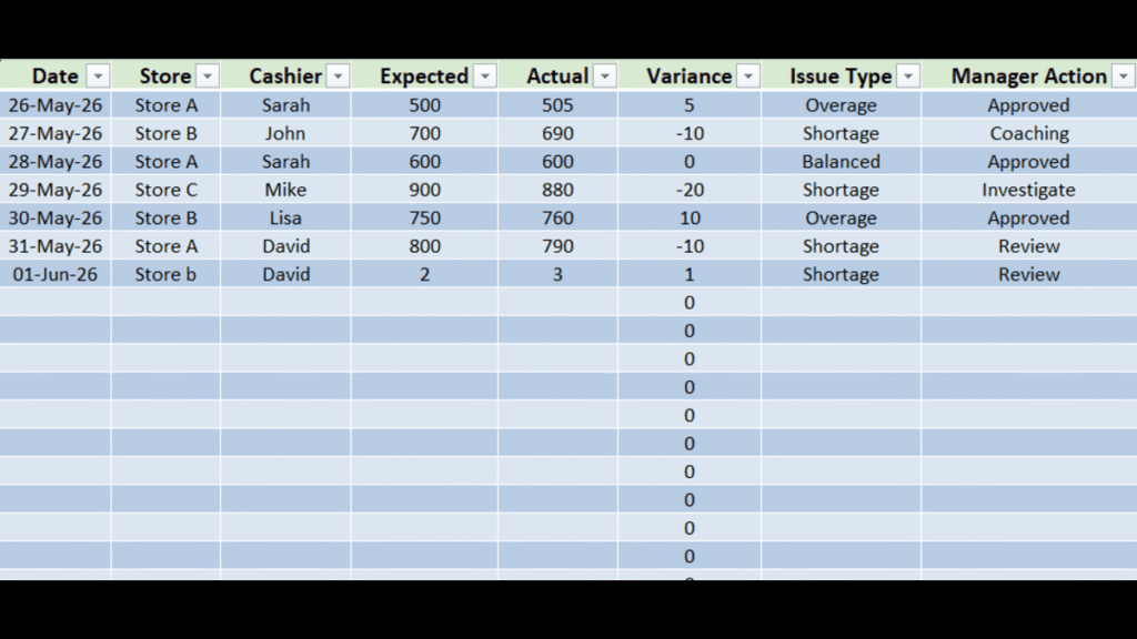 Example of a cash drawer over and short log spreadsheet with columns for tracking cash variances and manager actions